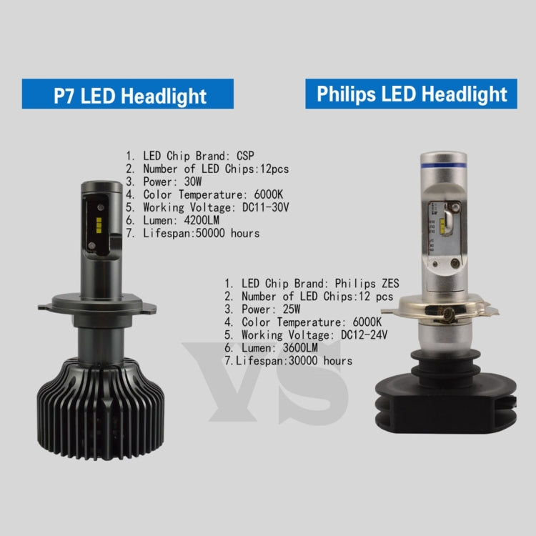 2 PCS ZY-H7JGDP7-30W-4200LM 360 Degrees Emitting 30W 4200LM Car LED Headlight Bulb with 6 PCS lmported CSP LED, DC11V-30V