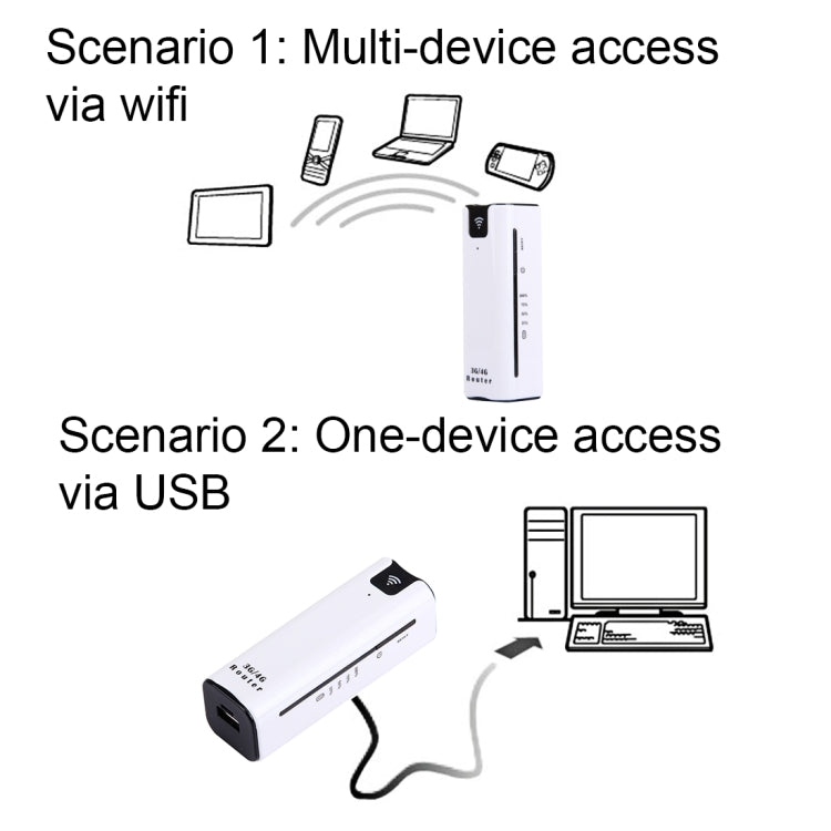 LY40 3G High Speed 7.2Mbps WCDMA HSPA+ Mini Mobile WiFi Router, Support 2200mAh Power Bank Charger(White)