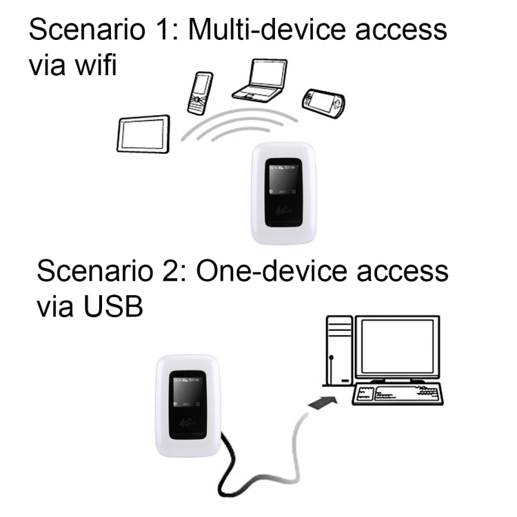 LY60 Pocket 150Mbps High Speed 4G Wireless Mobile Terminal Wifi Router(White)