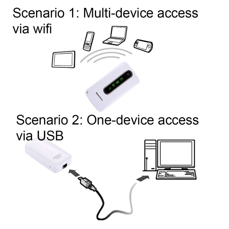 L10 3G Mini Mobile WiFi Router with LAN Port, Support 3000mAh Power Bank Charger(White)