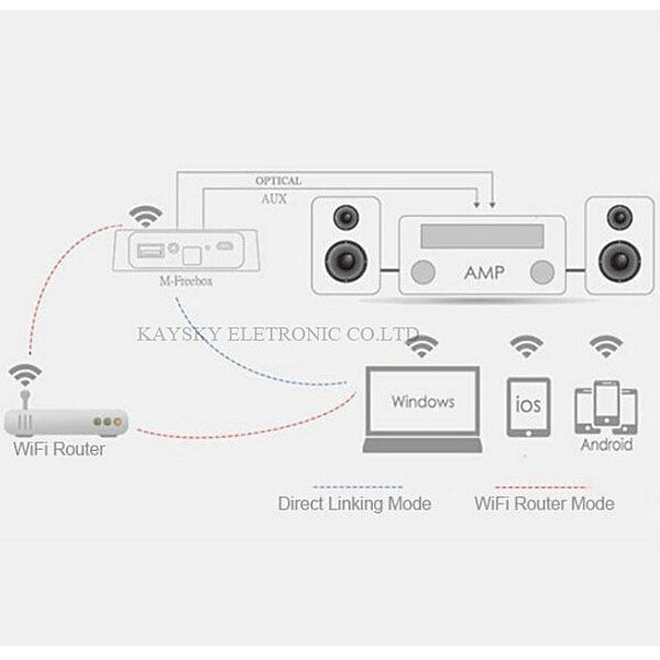SDI to AV Music Radio Receiver iOS & Android Music WIFI HiFI Audio Receiver