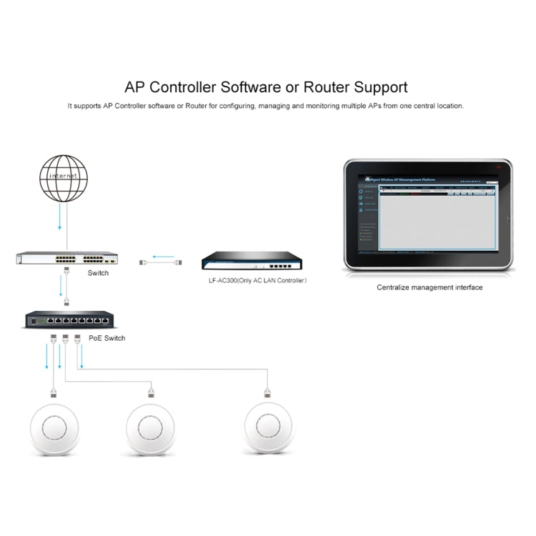 AP1200AC Dual Band 2.4Ghz & 5.8Ghz Ceiling Mount PoE Access Point, US Plug