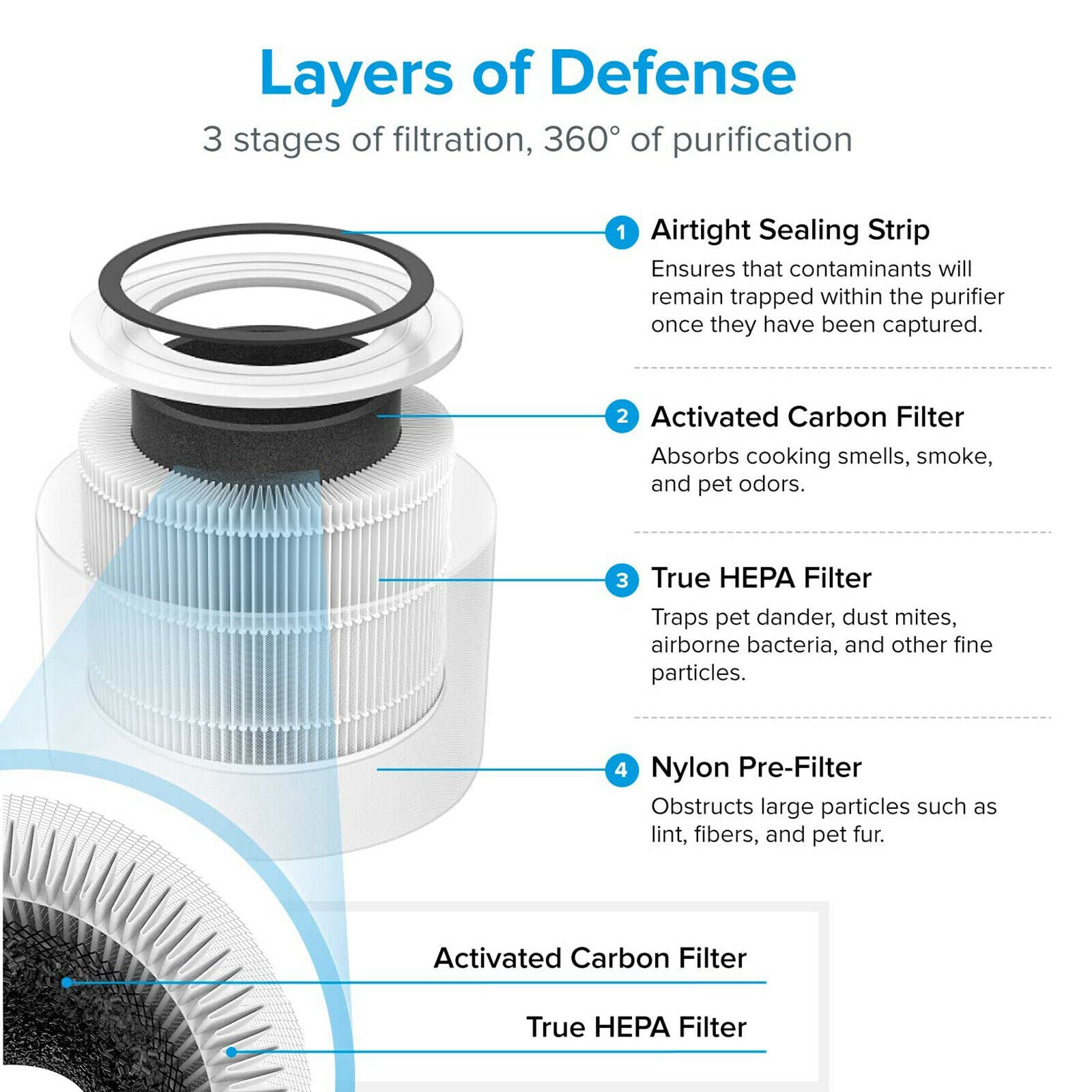 High-Efficiency Replacement HEPA Filters for LEVOIT Core 300 Core 300-RF