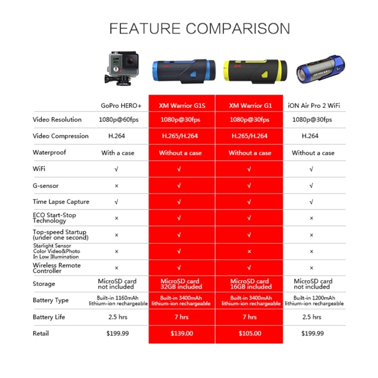 XM Warrior G1S Sony IMX 291 1080P 165 Degrees Wide Angle WiFi Sport 3ATM Waterproof Action Camera with Wireless Remote Controller, Support 32G Micro SD Card & Starlight(Blue)