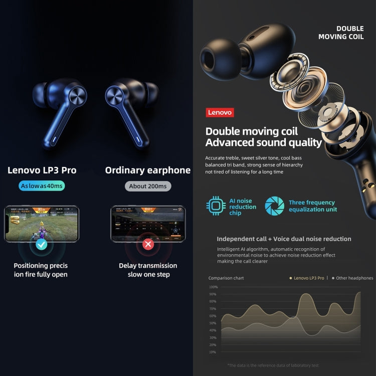 Lenovo LP3 Pro TWS Wireless Bluetooth 5.0 LED Power Display Sport Noise Reduction Earphone(Black)
