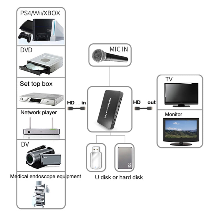 Ezcap 295 1080P HD Video Game Capture OBS Live HD Video Recorder