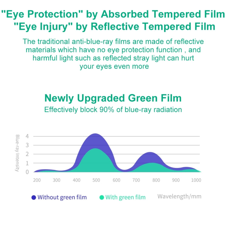 For iPad Pro 10.5 inch 2 PCS 9H 2.5D Eye Protection Green Light Explosion-proof Tempered Glass Film