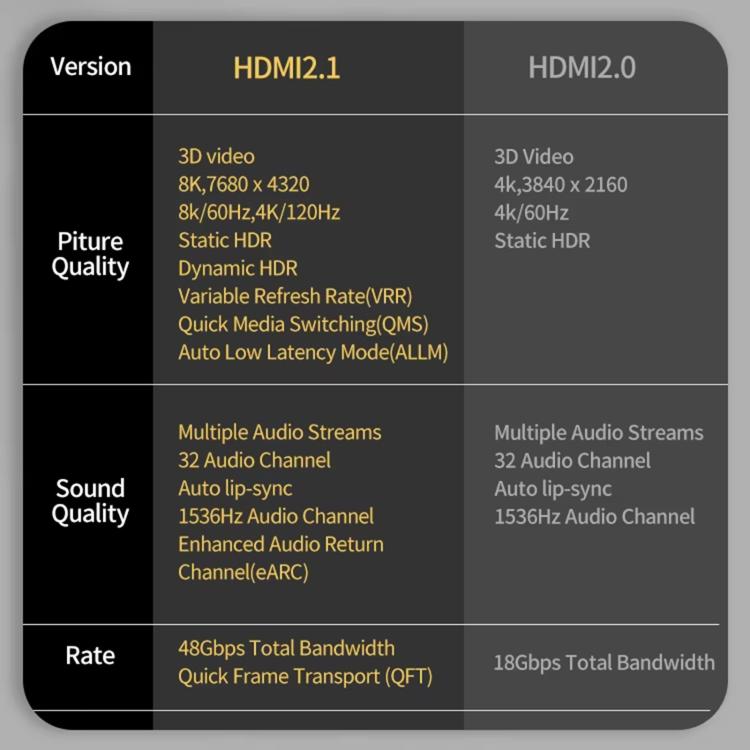 HDMI2.1 8K 60Hz Multi-shield Protection HD Video Cable, Length:3m