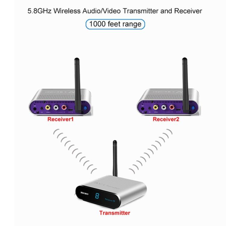 Measy AV530-2 5.8GHz Wireless Audio / Video Transmitter + 2 Receiver, Transmission Distance: 300m, Specification:US Plug - Black