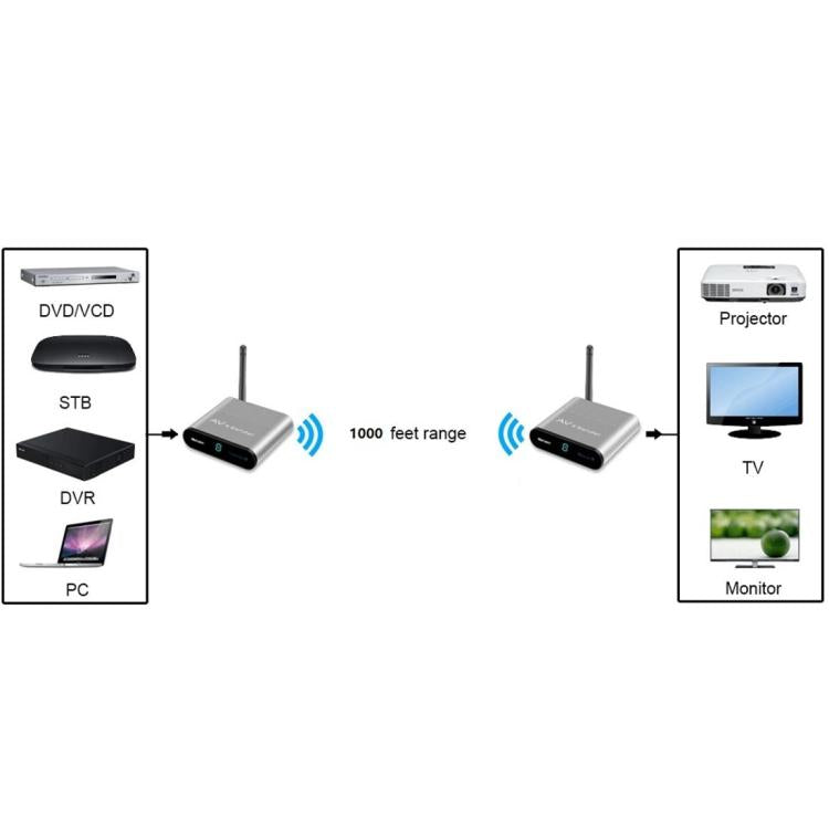 Measy AV530-2 5.8GHz Wireless Audio / Video Transmitter + 2 Receiver, Transmission Distance: 300m, Specification:US Plug - Black