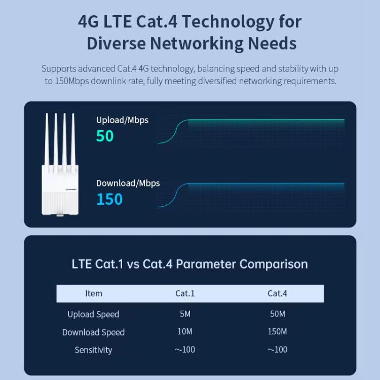 COMFAST CF-E11 Portable 4G SIM to Ethernet / WiFi Router, Plug:EU Plug - White