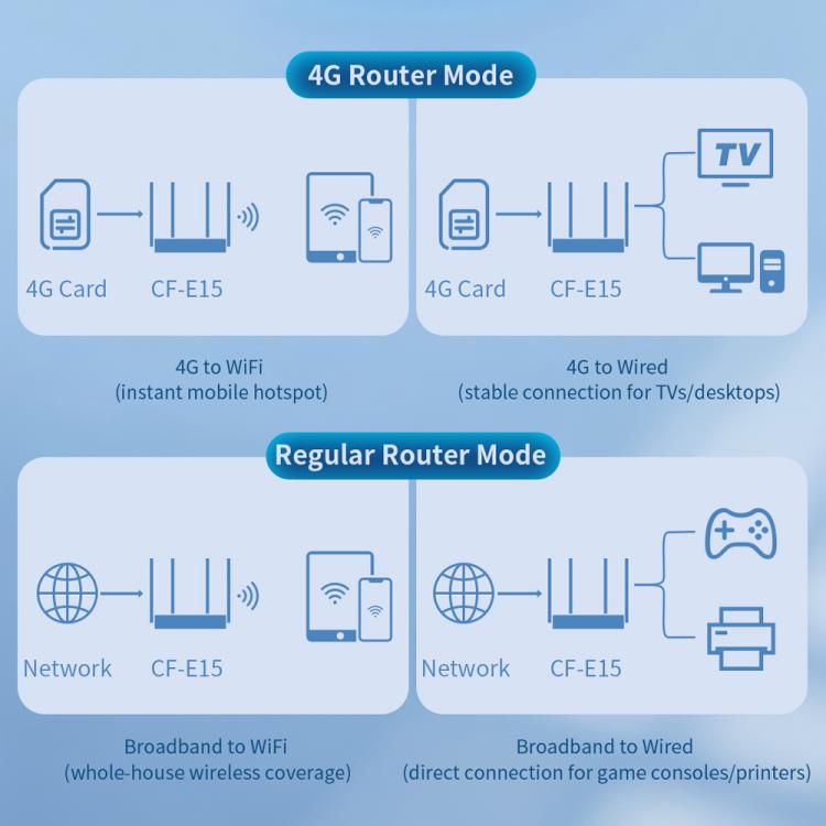 COMFAST CF-E15 Industrial Grade 4G SIM to Ethernet / WiFi Router, Plug:EU Plug - Black