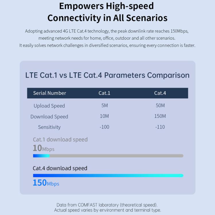 COMFAST CF-E15 Industrial Grade 4G SIM to Ethernet / WiFi Router, Plug:EU Plug - Black