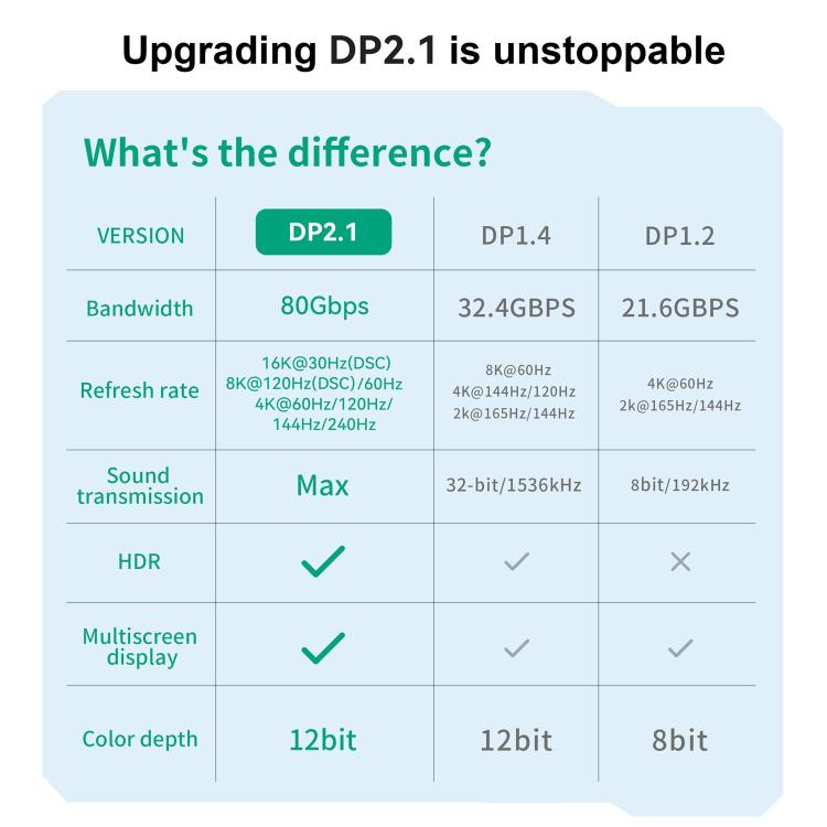 WG231 16K 60Hz DisplayPort 2.1 Male to DisplayPort 2.1 Male HD Adapter Cable, Length:1m - Black