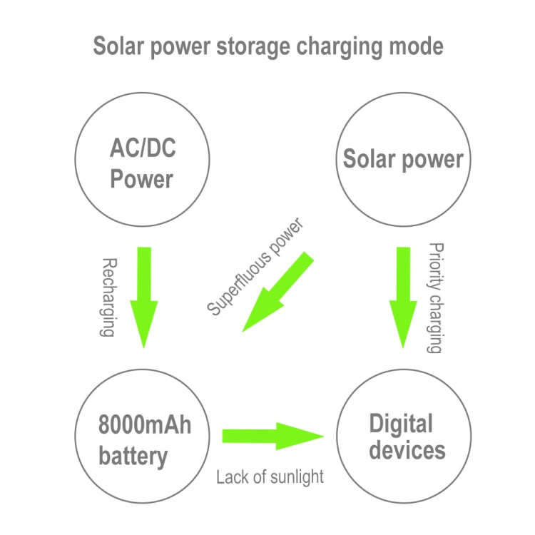 HAWEEL 28W Foldable Solar Panel Charger 8000mAh Power Bank with 5V 3.5A Max Dual USB Ports(Black)