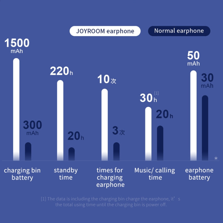 JOYROOM JR-T05 Bluetooth 4.2 TWS Wireless Bluetooth Earphone