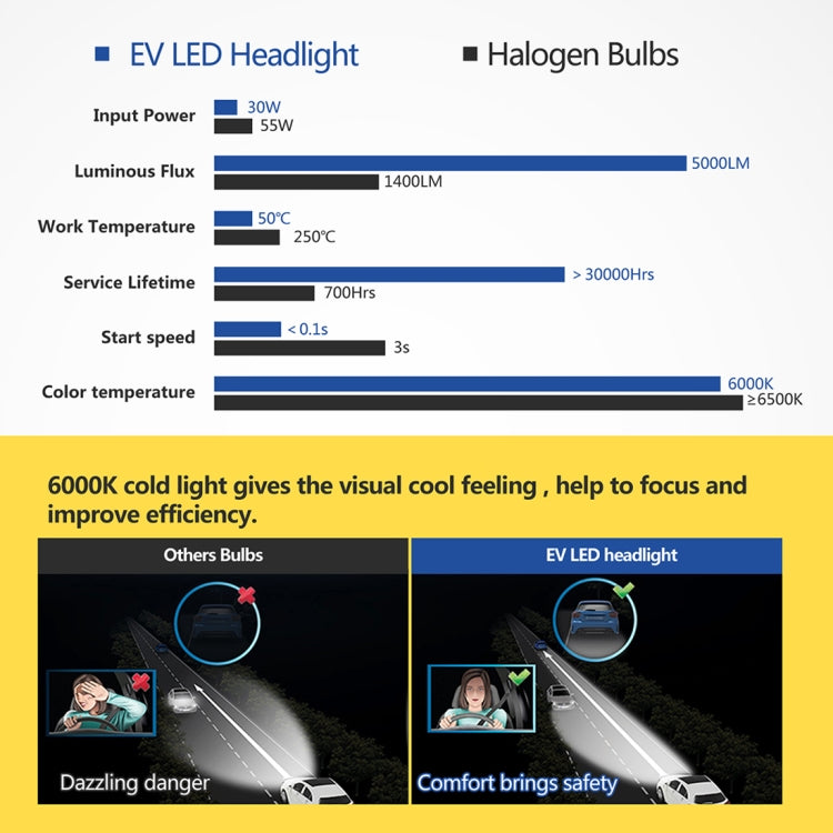 2 PCS H7 Car Lamp Replacement LED Headlight Bulbs Conversion Kit, White 6000K 2000LM 22W