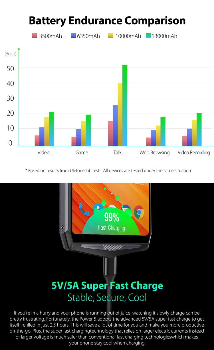 [HK Warehouse] Ulefone Power 5, 6GB+64GB, Dual Back Cameras + Dual Front Cameras, 13000mAh Battery, Face & Fingerprint Identification, 6.0 inch Android 8.1 MTK6763 Octa Core 64-bit up to 2.0GHz, Network: 4G, Wireless Charge, OTG, VoLTE(Dark Gray)
