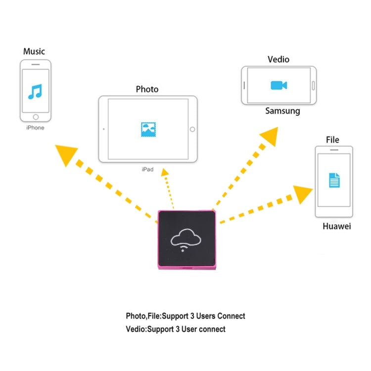 BOX ONE Mini WiFi Wireless Storage Box Hard Drive Disk USB Driver Card Reader for Mobile Phones & Tablets, Compatible with Android 3.0 or Above and IOS 5.1.1 or Above, Support Micro SD Card / TF Card up to 128GB, Size: 31 x 8 mm(Magenta)