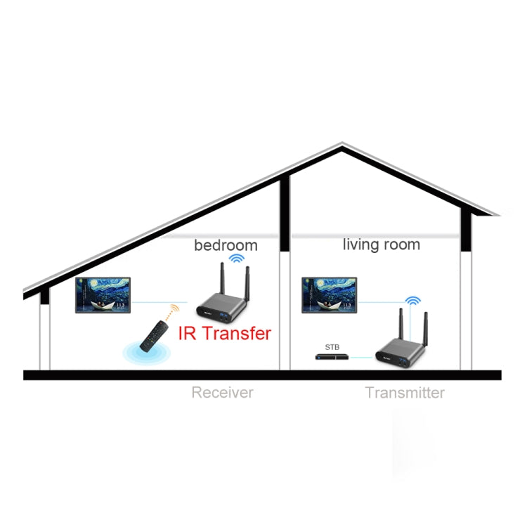 Measy AV540 5.8GHz Wireless Audio / Video Transmitter and Receiver with Infrared Return Function, Transmission Distance: 400m