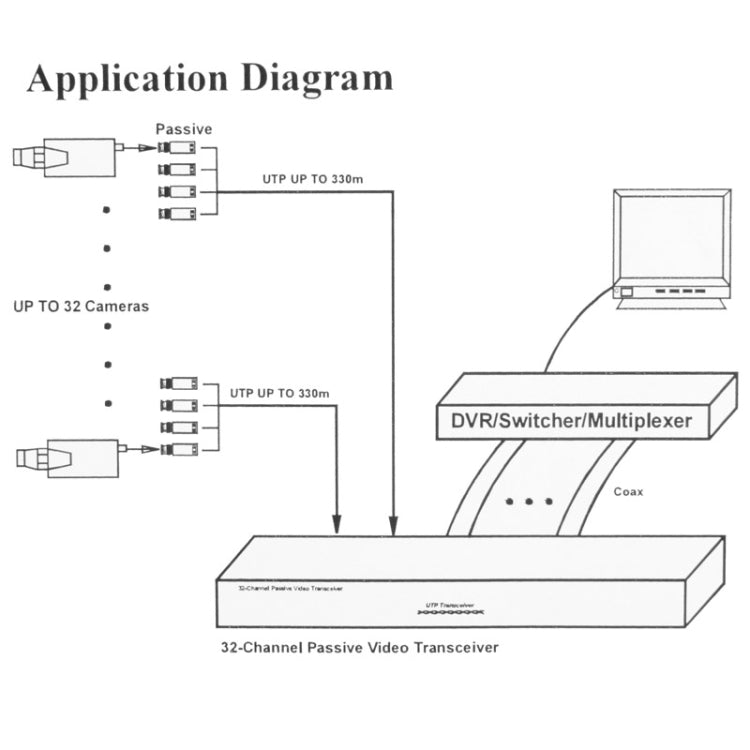 32 Channel Passive UTP Video Balun (STT-3200)