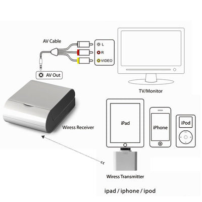 Wireless AV Box, For iPad 2 / iPad / iPhone 4 & 4S / 3GS / 3G / iTouch