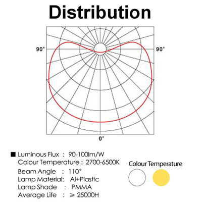 10W / 900LM High Quality Die-cast Aluminum + Plastic Material