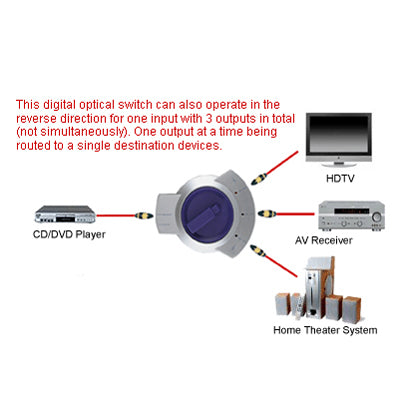 Optical Fiber Selector / 3 Ports Toslink Digital Audio Switch, Support 3 Ports Input & 1 Port Output