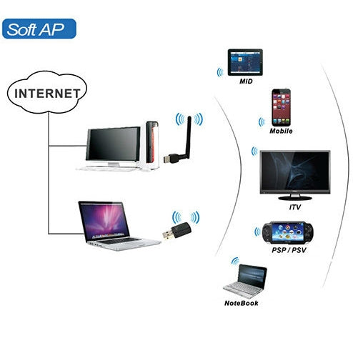300Mbps USB 2.0 Wifi Wireless Adapter + Antenna, Wreless 802.11b / 802.11g / 802.11n