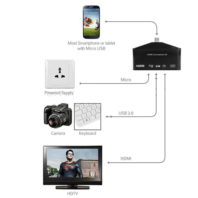 HD TV Adapter and OTG Card Reader for Galaxy S III / i9300 / S IV / i9500 / Note II / N7100(Black)