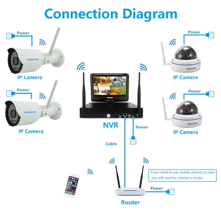 szsinocam SN-NVK-4008W10 4CH 720P 2.4GHz Full WiFi 1.0 Mega Pixel Dome + Bullet IP Camera NVR Kit, Support Night Vision / Motion Detection, IR Distance: 15-25m