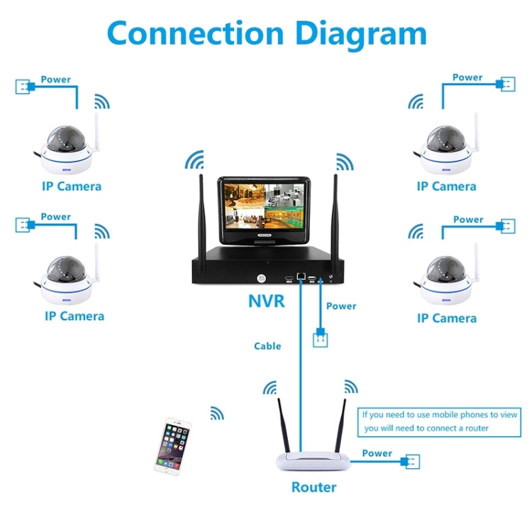 szsinocam SN-NVK-6004M10 4CH HD 720P 1.0 Mega Pixel 2.4GHz WiFi IP Dome Camera 10.1 inch LCD Screen NVR Kit