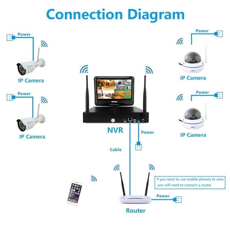 szsinocam SN-NVK-7004M10 4CH HD 720P 1.0 Mega Pixel 2.4GHz WiFi IP Dome + Bullet Camera 10.1 inch LCD Screen NVR Kit
