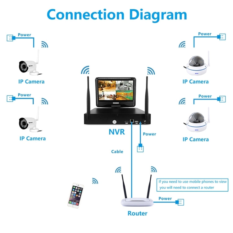 szsinocam SN-NVK-8004M10 4CH HD 720P 1.0 Mega Pixel 2.4GHz WiFi IP Dome + Bullet Camera 10.1 inch LCD Screen NVR Kit