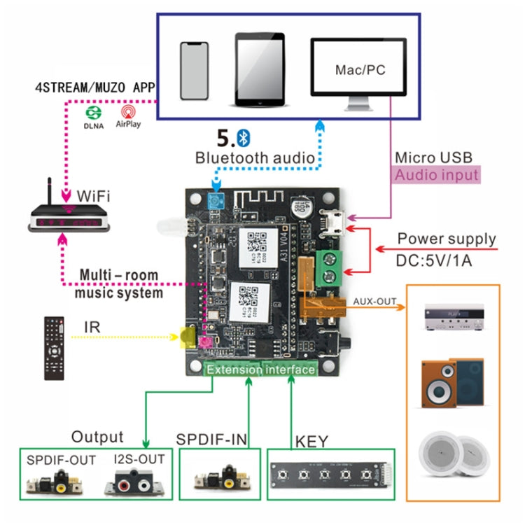 Q1 WiFi Wireless Music Box Bluetooth 5.0 2-in-1 Wireless Network Audio Receiver Bluetooth Module