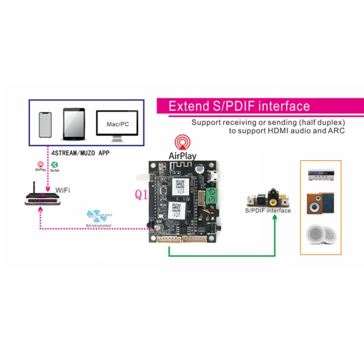 Q1 WiFi Wireless Music Box Bluetooth 5.0 2-in-1 Wireless Network Audio Receiver Bluetooth Module