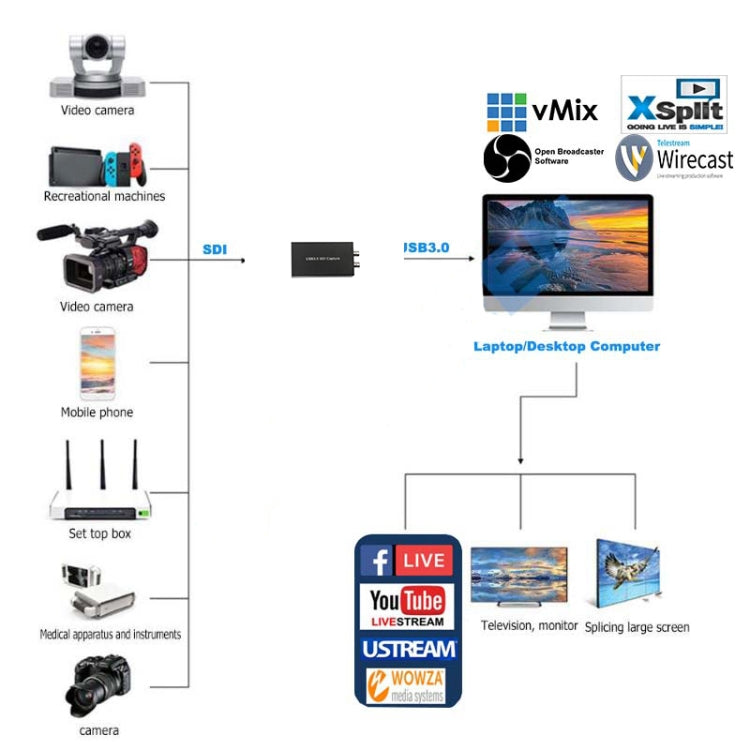 1080P USB 3.0 SDI Video Capture