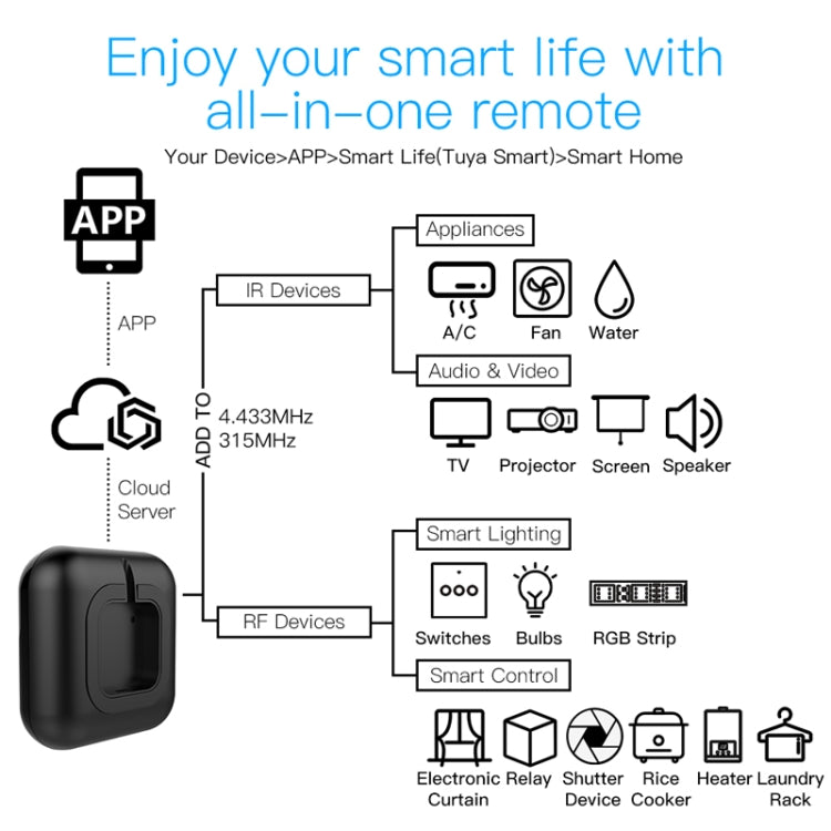 WIFI Universal Infrared+RF Controller IR+RF433+RF315 Learning Copy Remote Control(IR+RF Universal Remote Control)