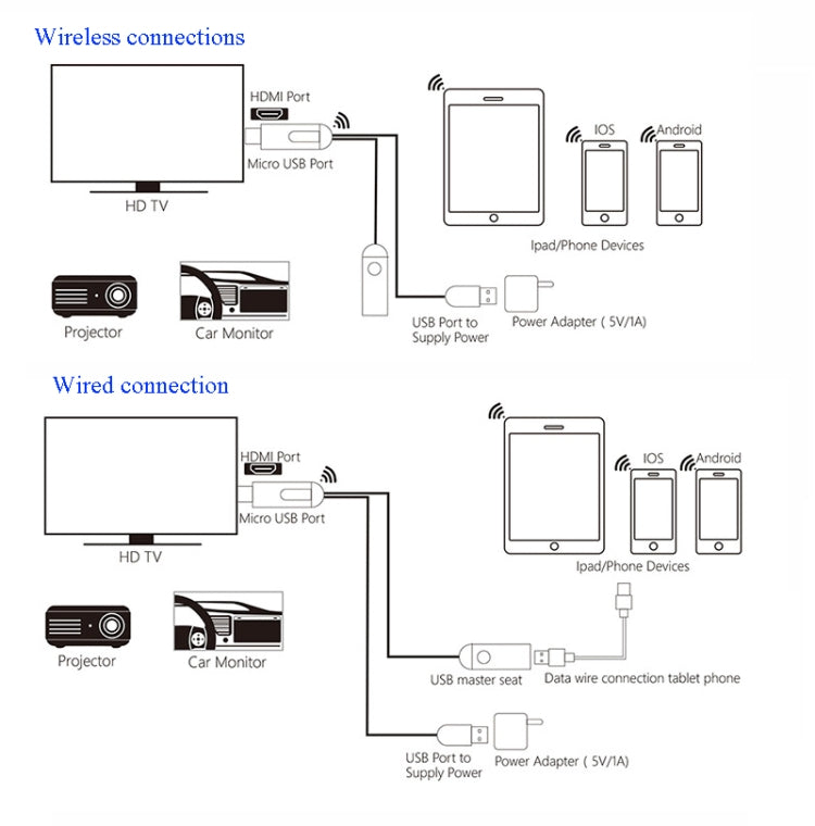 C89  2.4G Wired + Wireless 1080P WiFi Display Dongle Receiver Type-C HD TV Cable