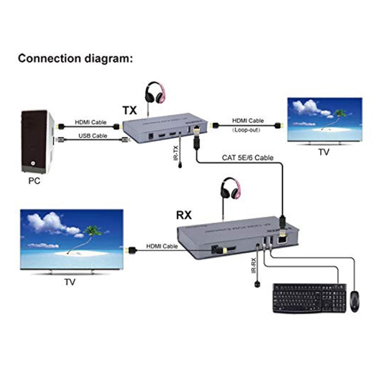 KVM 120m 4K HD Extender Computer Mouse Keyboard HDMI Single Ethernet Cable Transmitter + Receiver US Plug - Gray