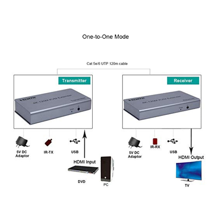 KVM 120m 4K HD Extender Computer Mouse Keyboard HDMI Single Ethernet Cable Transmitter + Receiver EU Plug - Gray