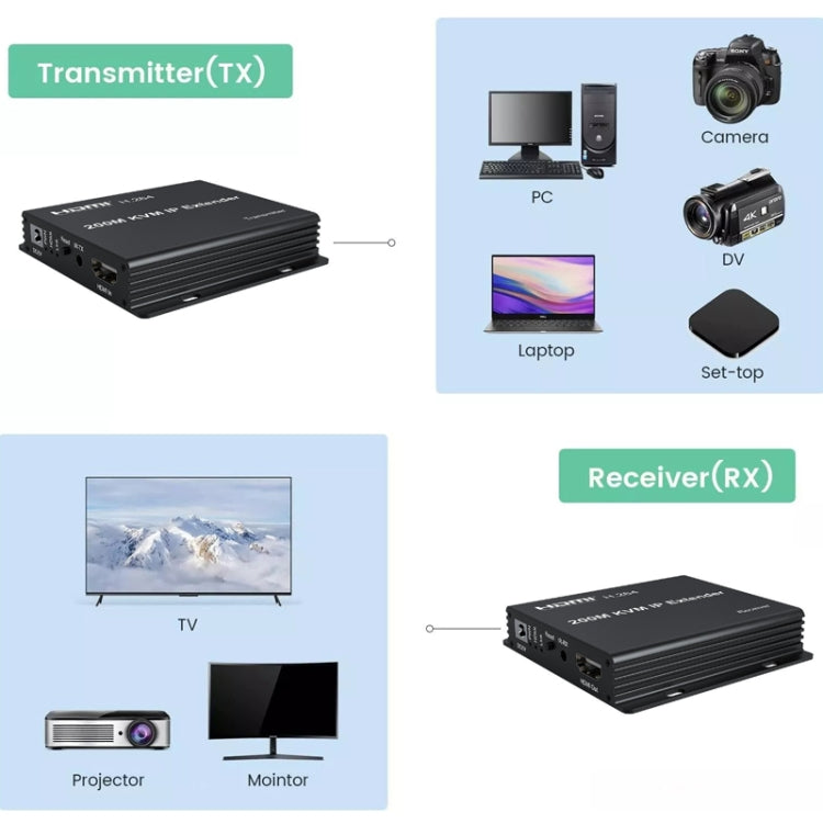 200m HDMI KVM IP Network Cable Extender H.264 Mouse Keyboard Extender UK Plug - Black