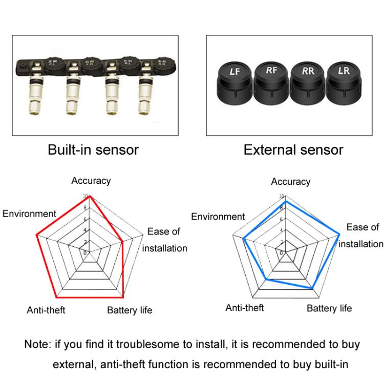 Car Cigarette Lighter Type Tire Pressure Monitor Wireless Tire Pressure Sensor, Style: Internal