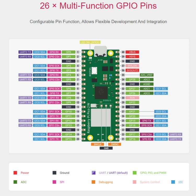 Waveshare For Raspberry Pi Pico / Pico 2 W Microcontroller Development Board - Official Original Version