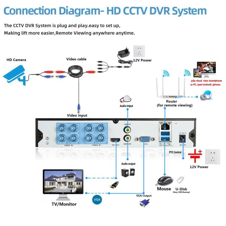 4CH 5-In-1 Hybrid Security DVR Recorder 1080N High Definition Home CCTV System For Analog/AHD/CVI/TVI/IP Cameras