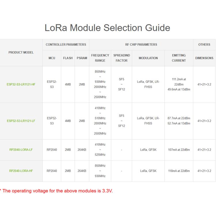 Waveshare ESP32-S3 LoRa Development Board With LR1121 3rd-Gen RF Chip LF Kit