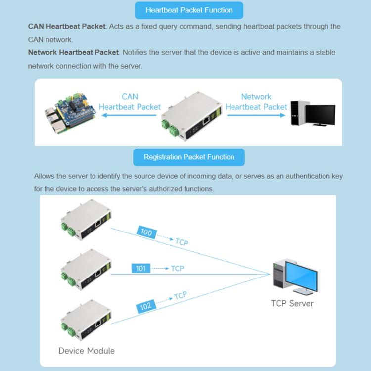 WAVESHARE CAN FD / ETH Bidirectional Protocol Converter Compatible With CAN 2.0A/2.0B - 32598