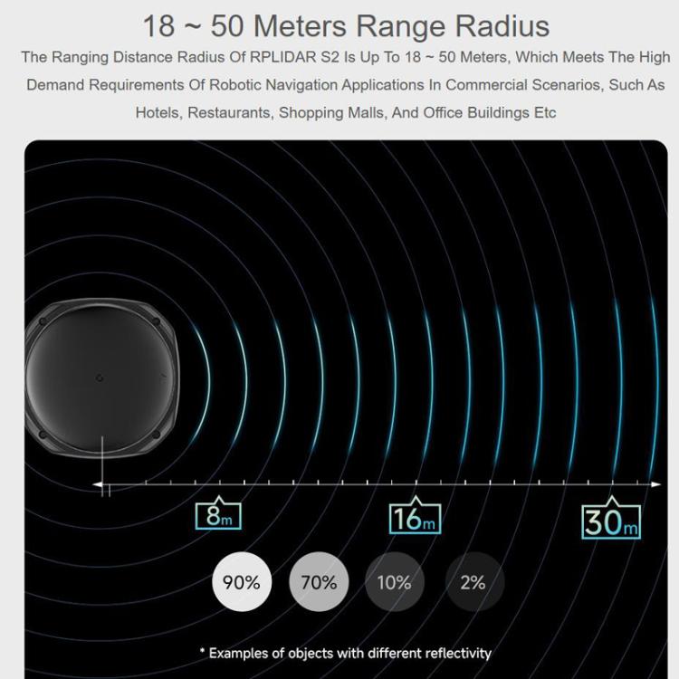 WAVESHARE RPLIDAR High-Performance Compact-size DTOF Lidar, Support UART Port / Ethernet Port Communication Modes, Spec: S2P