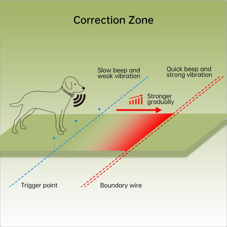 F600 Outdoor Pet Wired Electric Dog Fence 10-Level Precision Boundary Control with 2 Receiver Collars