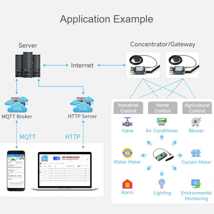 Waveshare For Raspberry Pi LoRaWAN Gateway Module Standard Mini-PCIe Socket
